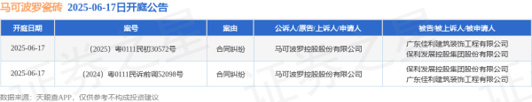 壹策略 马可波罗瓷砖作为原告/上诉人的2起涉及合同纠纷的诉讼将于2025年6月17日开庭