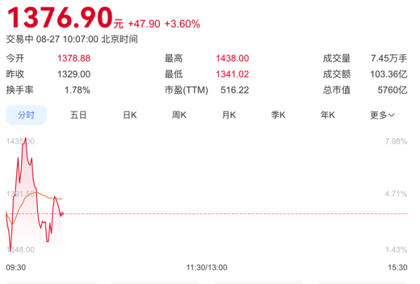 港联配资 寒武纪总市值一度突破6000亿，首次实现半年度盈利